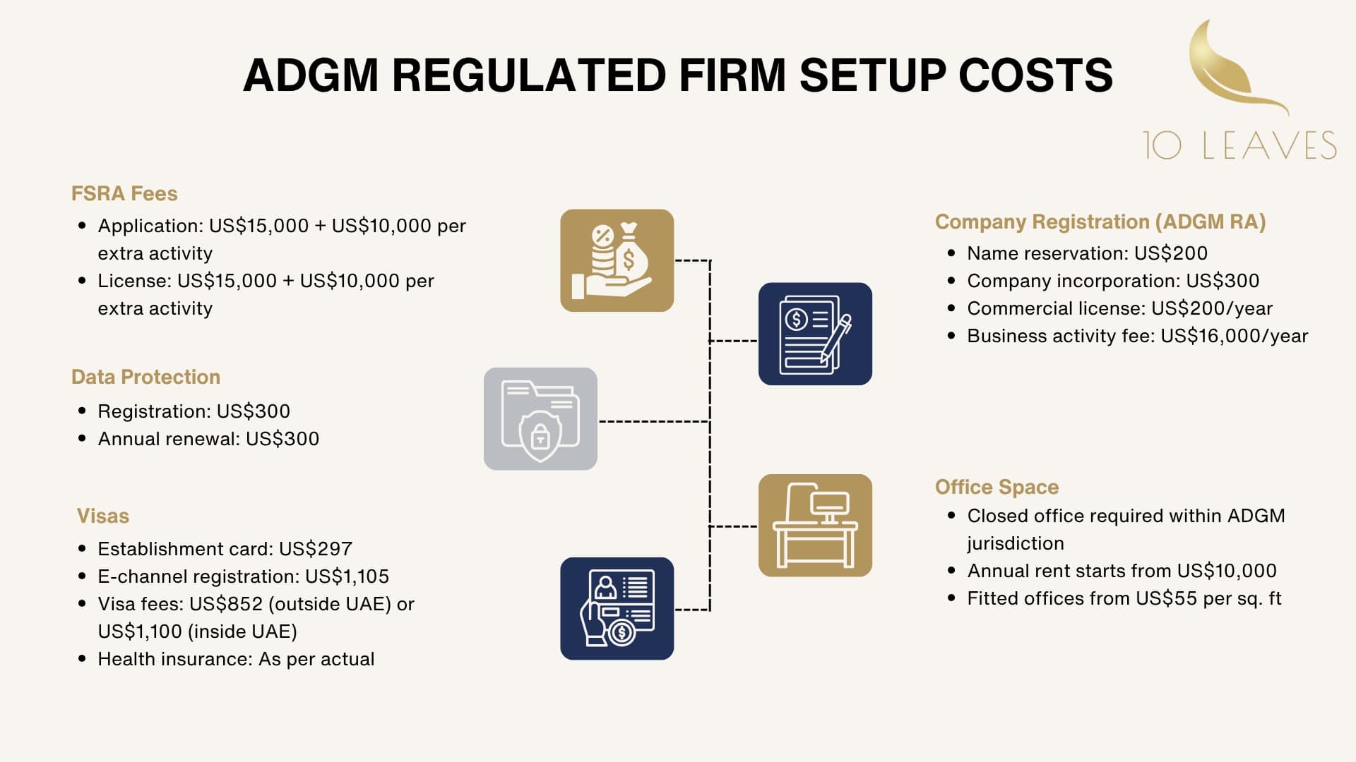 ADGM Regulated Firm Setup Costs