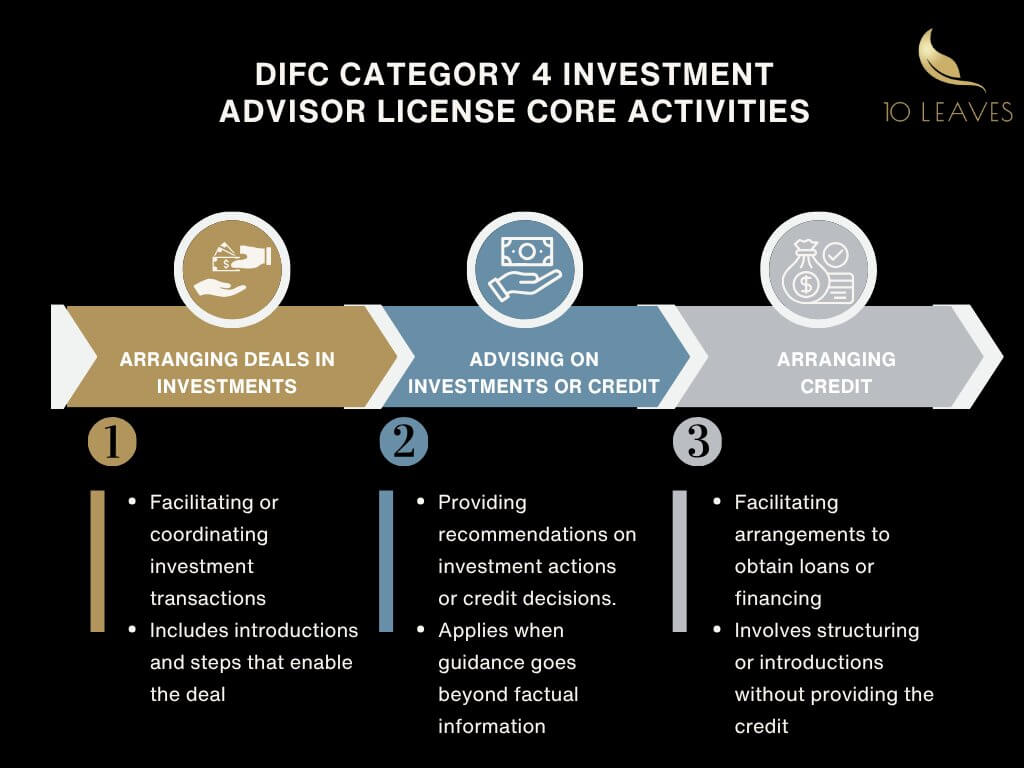 DIFC Category 4 Investment Advisor License CORE ACTIVITIES 3