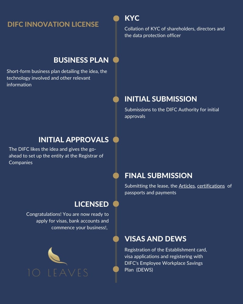 DIFC INNOVATION LICENSE