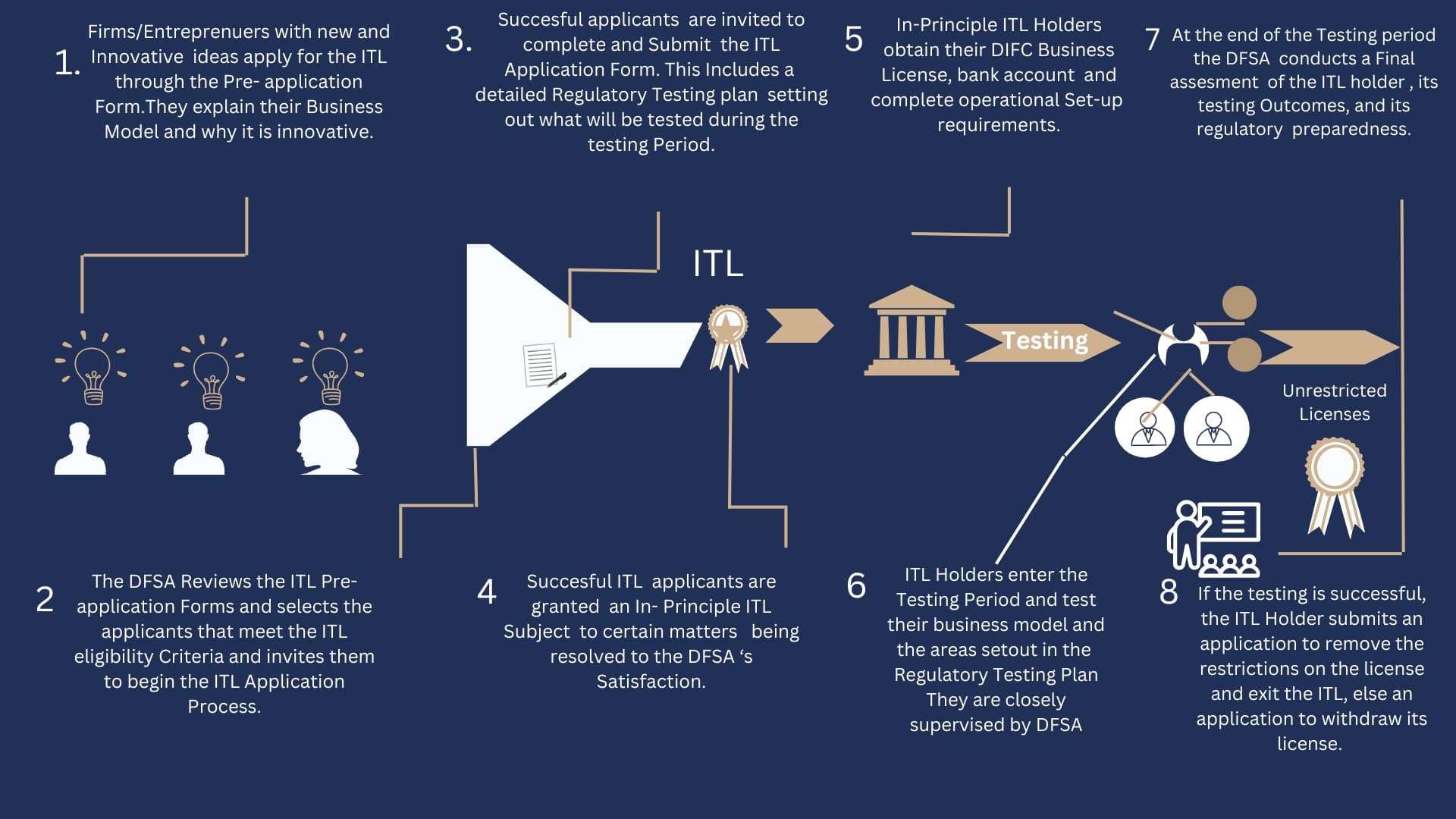 DIFC ITL