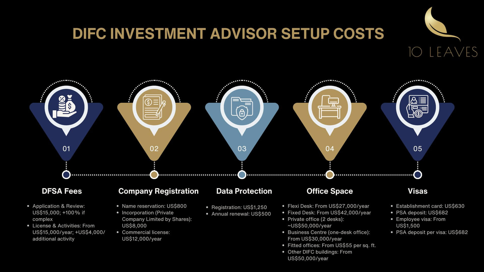 DIFC Investment Advisor SETUP COSTS 5