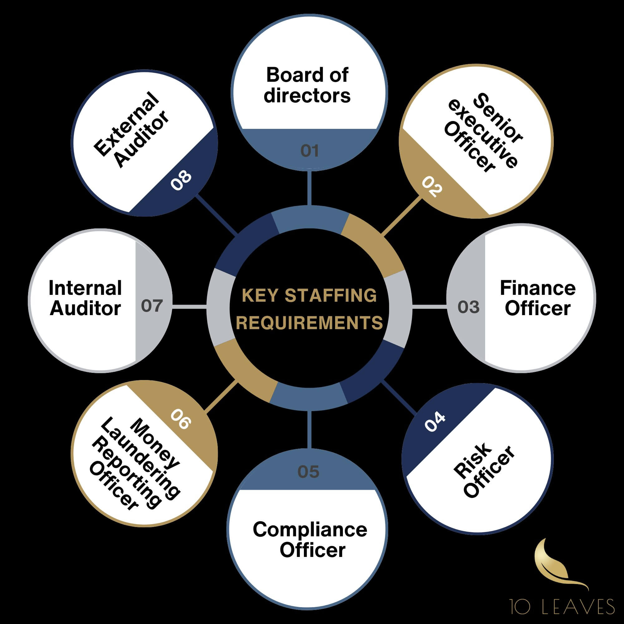 DIFC KEY STAFFING REQUIREMENTS 5