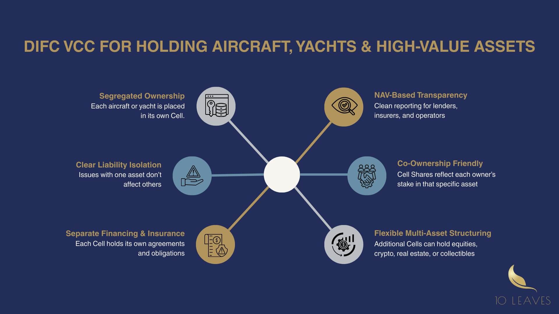 DIFC VCC for Holding Aircraft Yachts High Value Assets