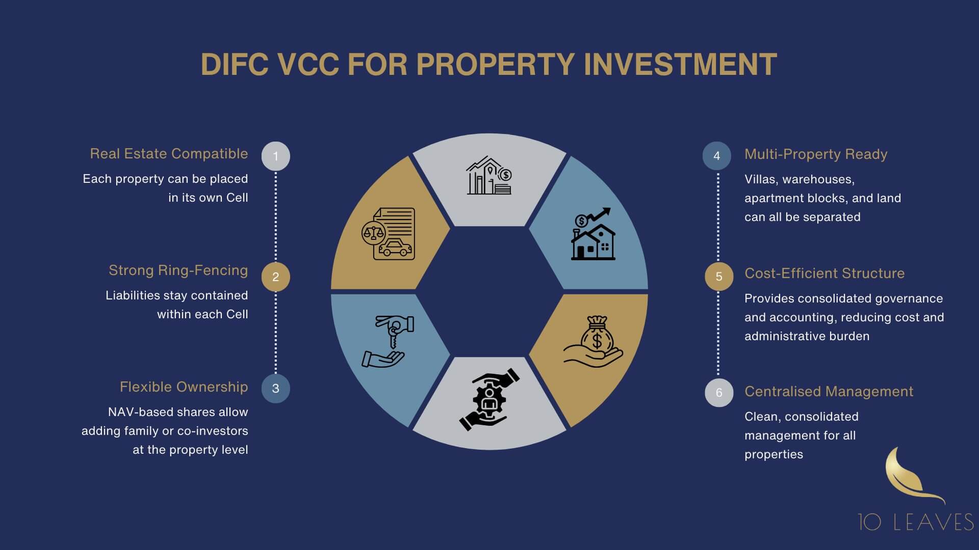 DIFC VCC for Property Investment