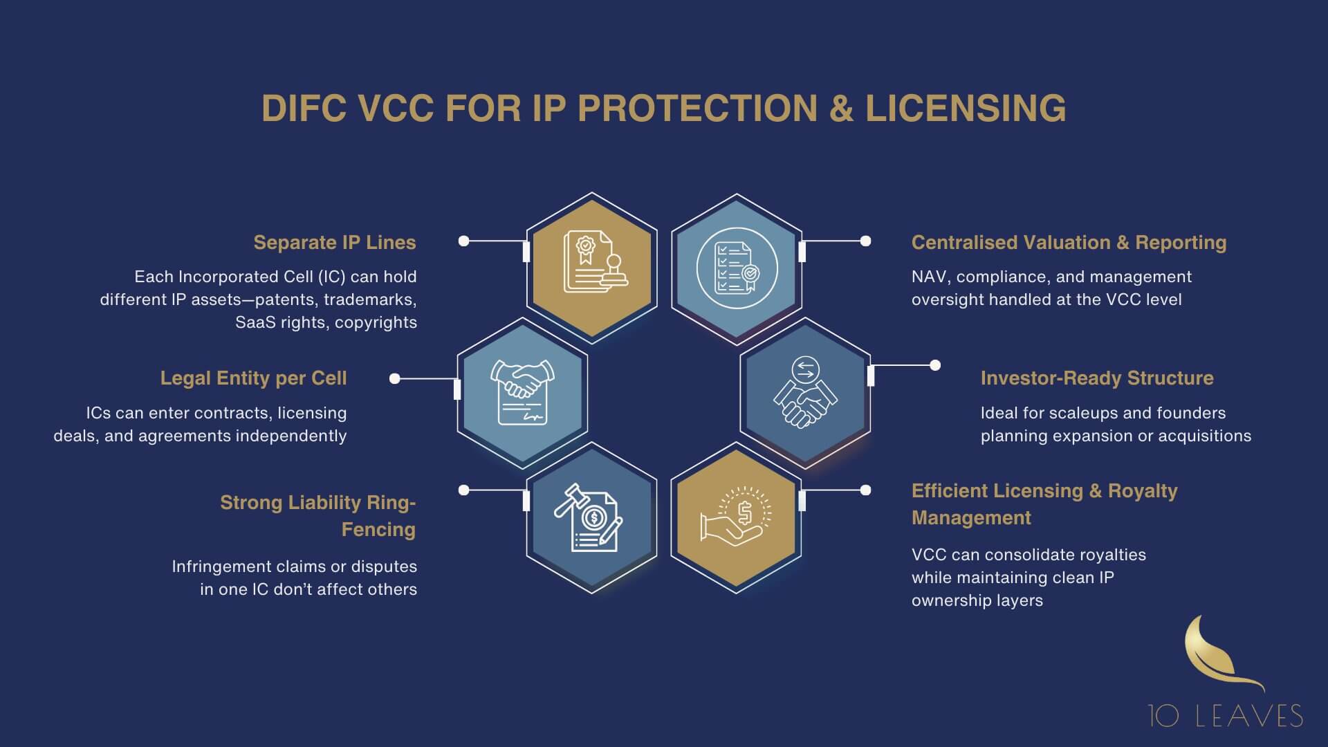 DIFC VCCs for IP Protection Licensing