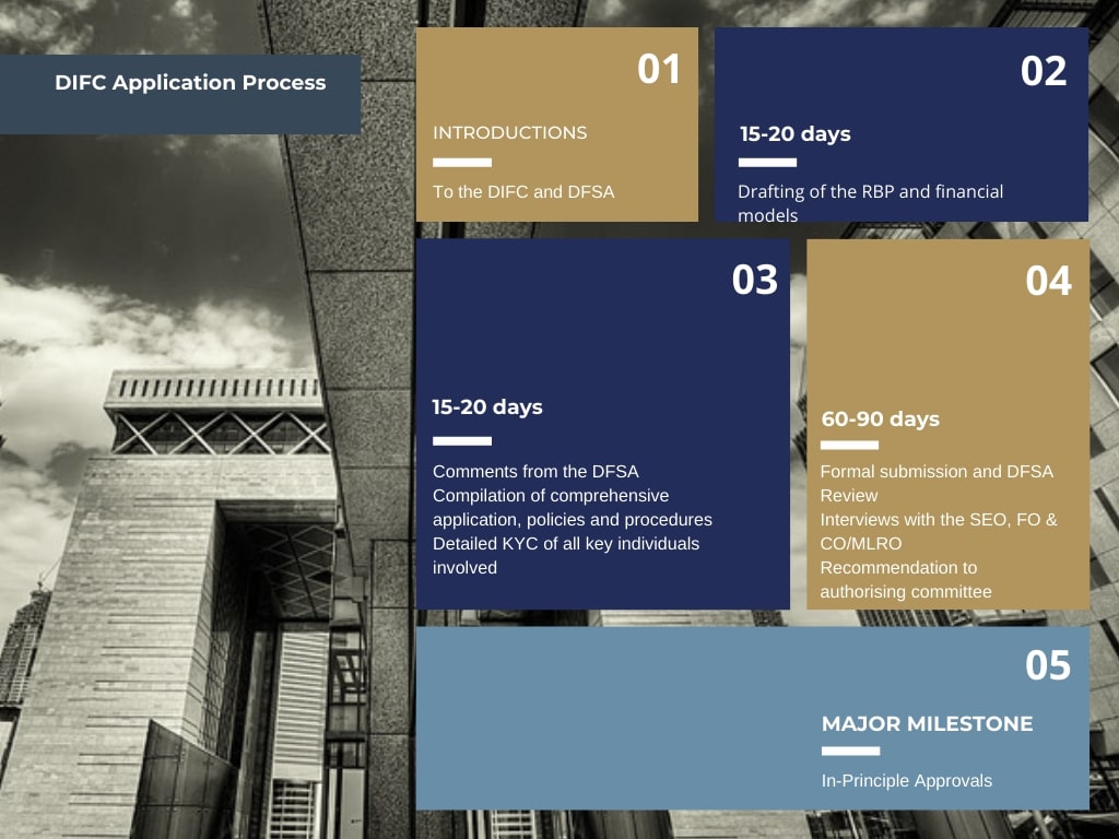 DIFC Virtual Asset Service Provider Application Process