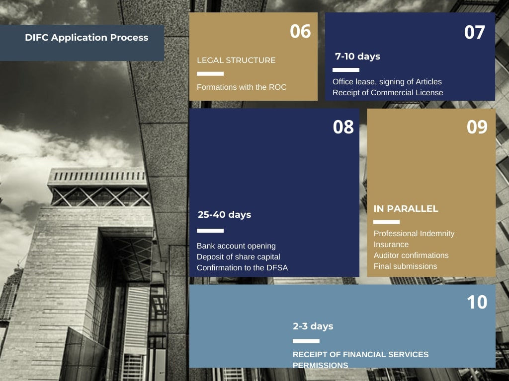 DIFC Virtual Asset Service Provider Application Process 1