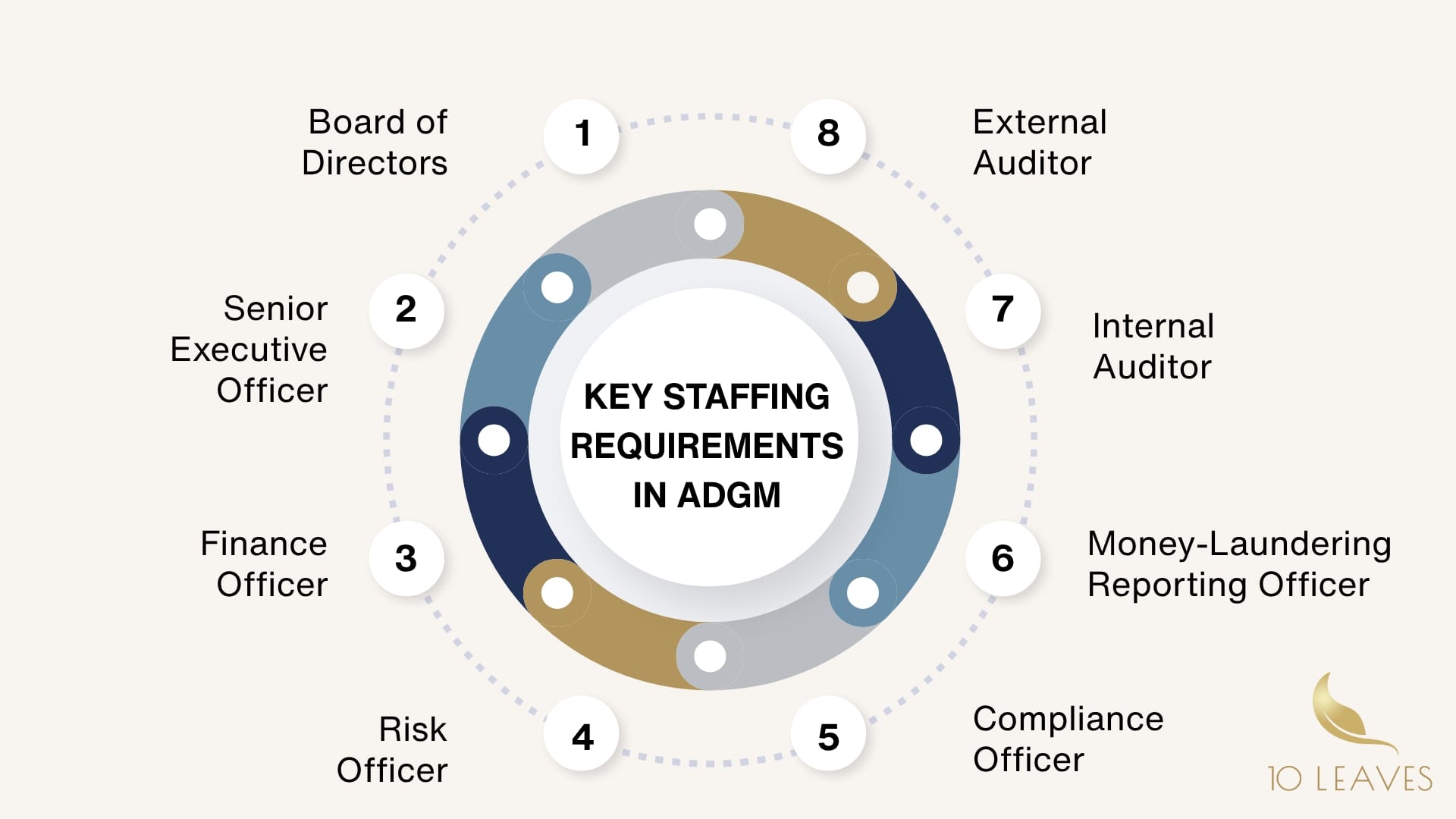 KEY STAFFING REQUIREMENTS IN ADGM 2