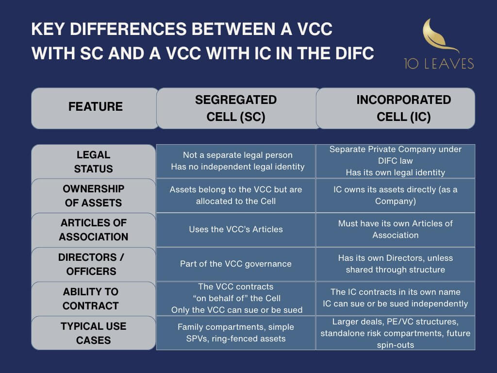 Key differences between a VCC with SC and a VCC with IC in the DIFC