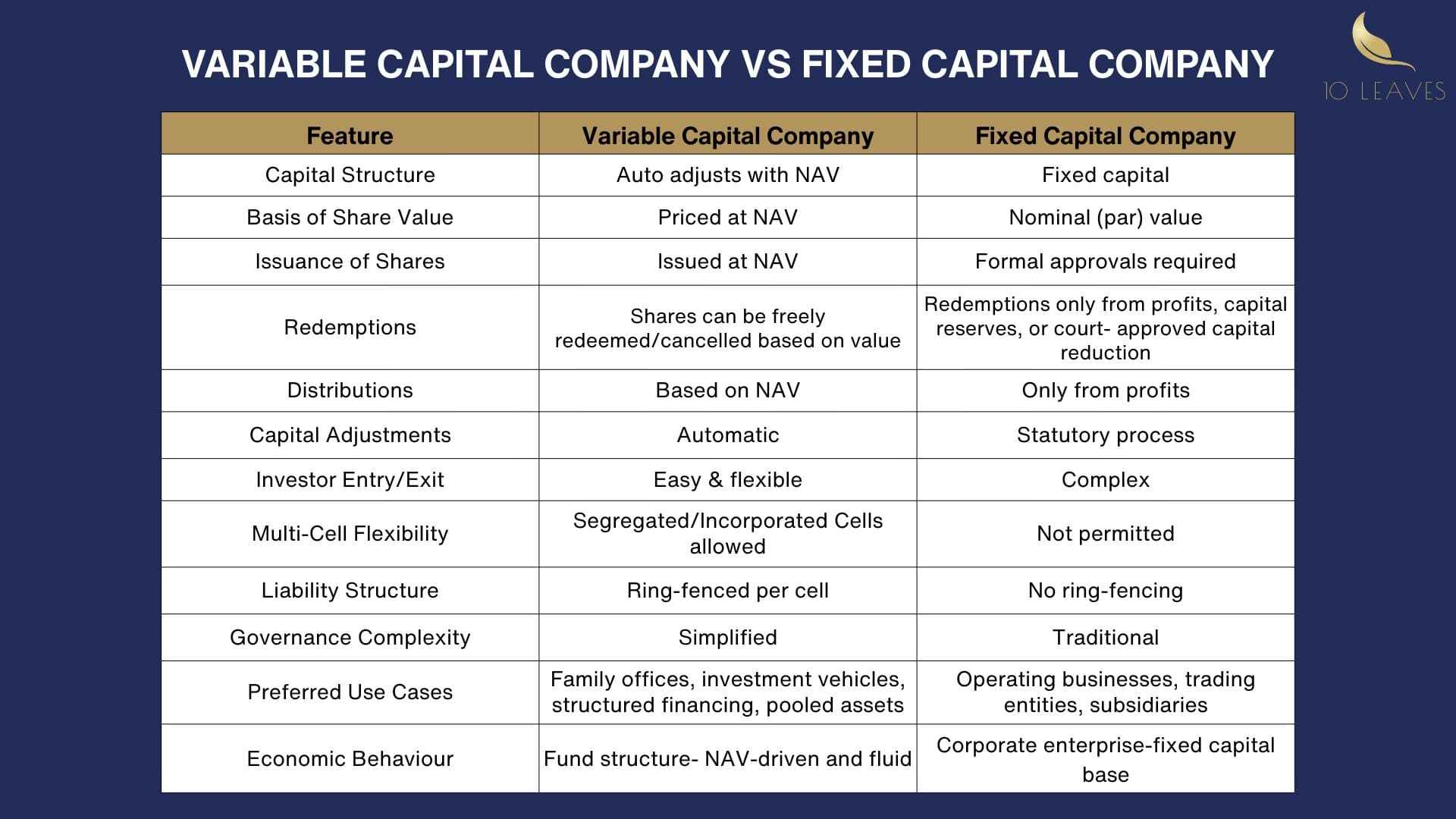 VARIABLE CAPITAL COMPANY VS FIXED CAPITAL COMPANY