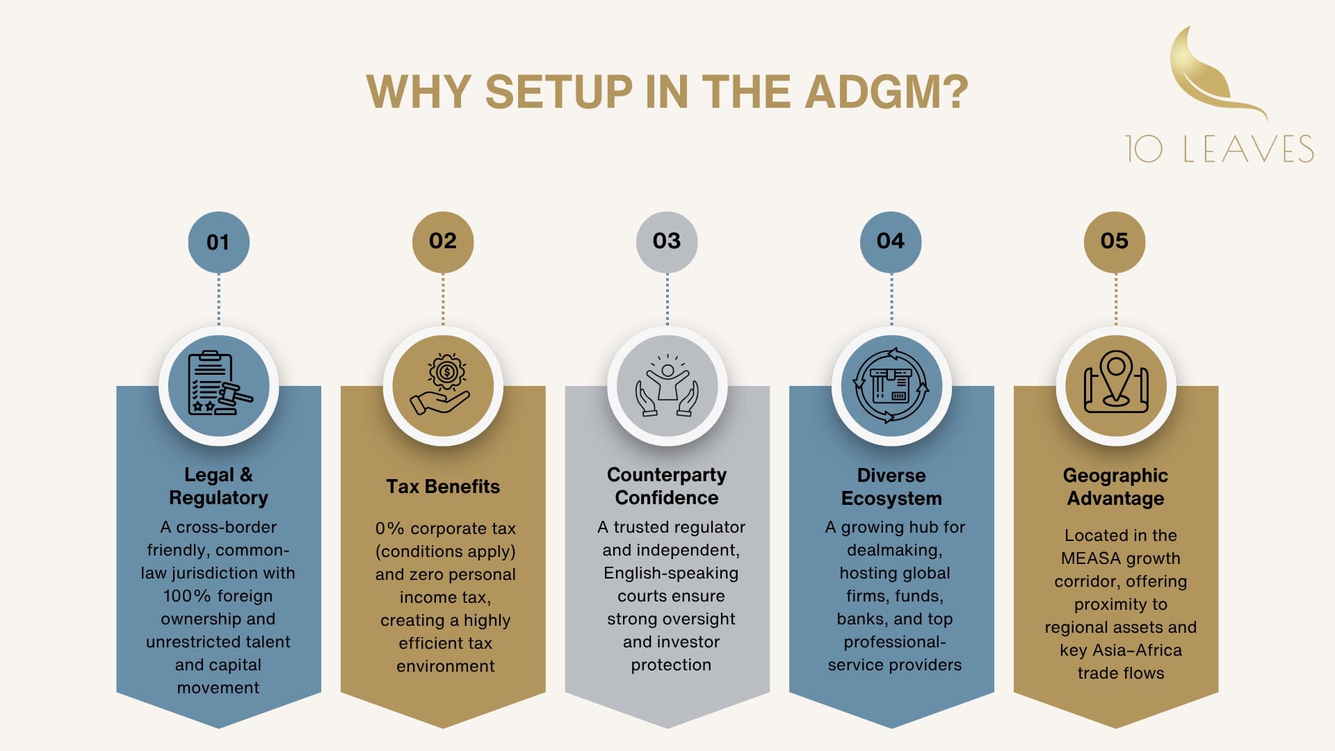 Why setup in the ADGM 2